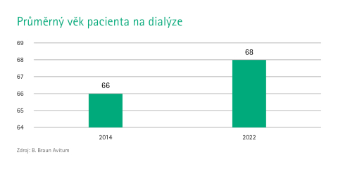 průměrný věk pacienta na dialýze