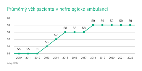 Průměrný věk pacienta v nefrologické ambulanci, ÚZIS